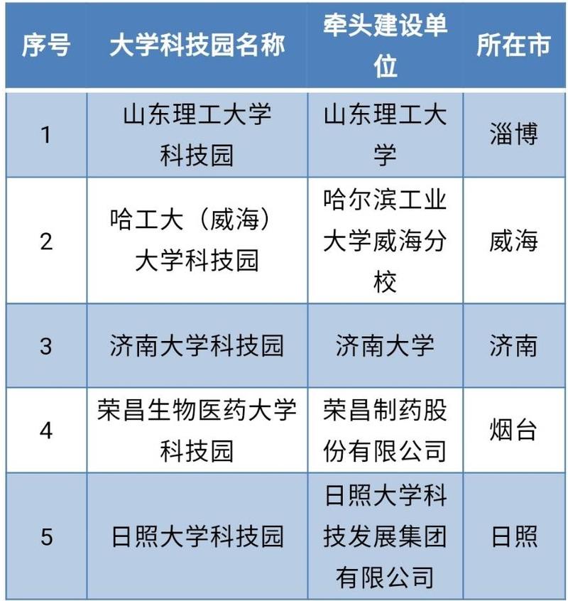 山东新增5个省级大学科技园!山理工、济大等入选