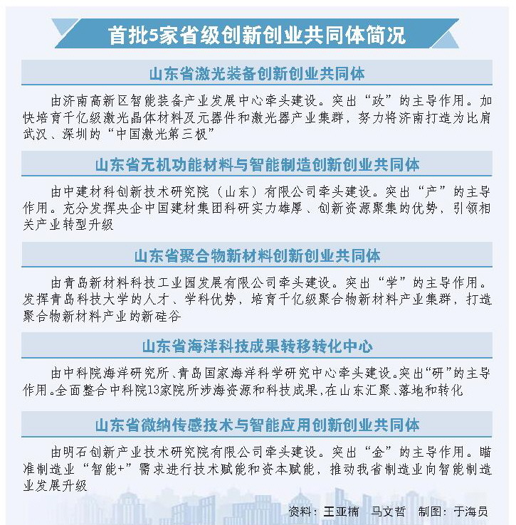 我省首批5家省级创新创业共同体启动建设
