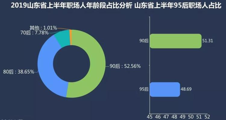 山东95后职场人就业大数据 济南、青岛最缺95后人才