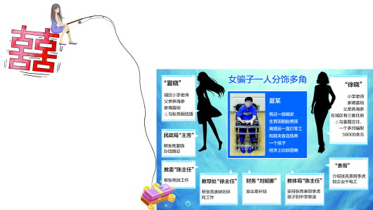 结婚证房产证是假的 连父母也是假的!青岛一"影后"级女骗子一人分饰多角 接连骗婚被抓获