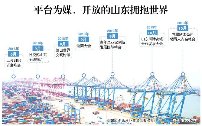 高地起峰峦 扬帆但信风——从系列重大活动成功举办看山东打造对外开放新高地的实践