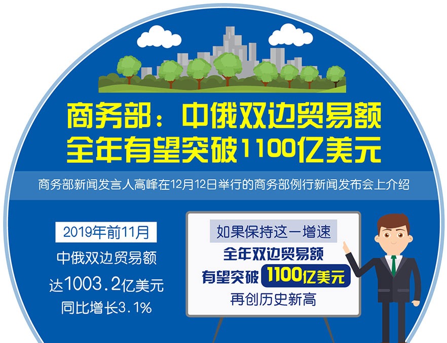 商务部:中俄双边贸易额全年有望突破1100亿美元