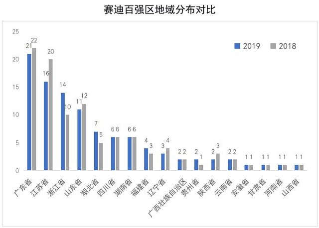 2019中国百强区榜单来了!山东11个城区上榜