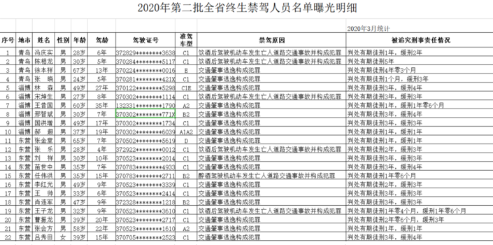 山东省第二批终生禁驾人员名单公布,竟还有36年驾龄的老司机