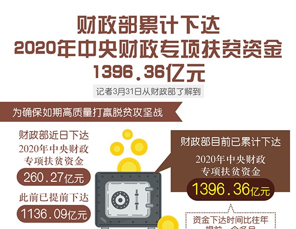 财政部累计下达2020年中央财政专项扶贫资金1396.36亿元