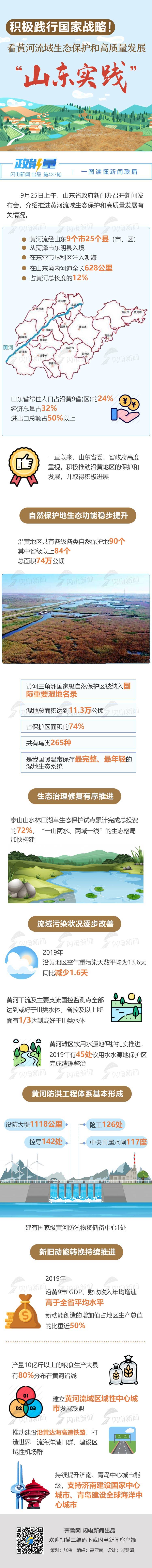 政能量|积极践行国家战略!看黄河流域生态保护和高质量发展“山东实践”