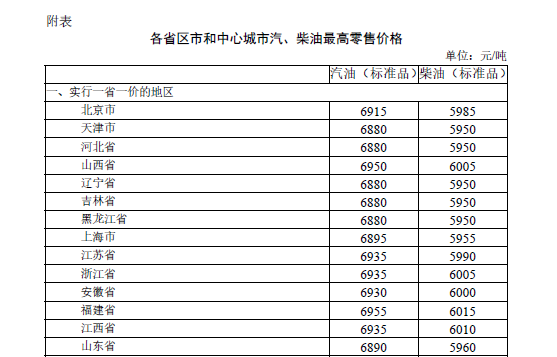 国内油价上调 国家发改委:确保市场稳定供应