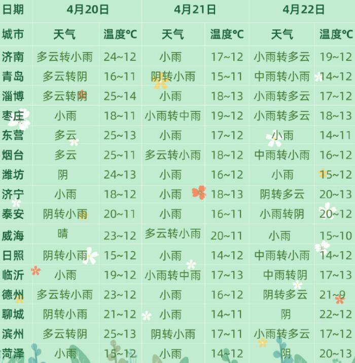 20-22日山东大范围降水登场 济南菏泽等地开启降温模式