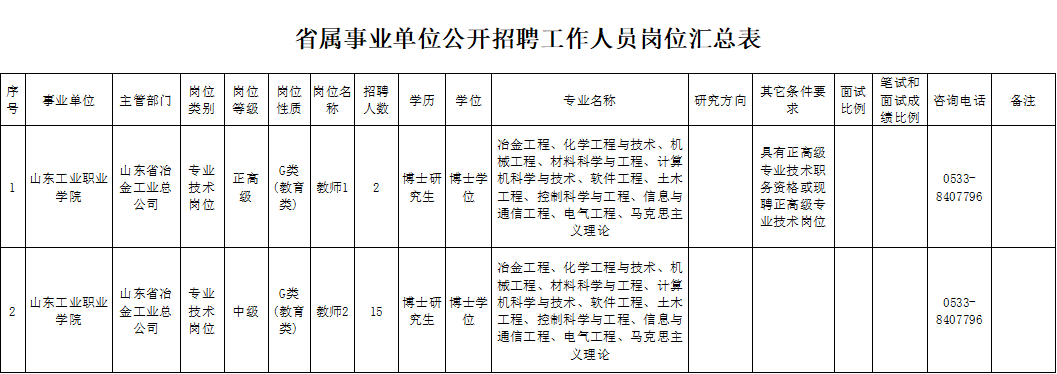 最新!山东这三家省属事业单位公开招聘45人