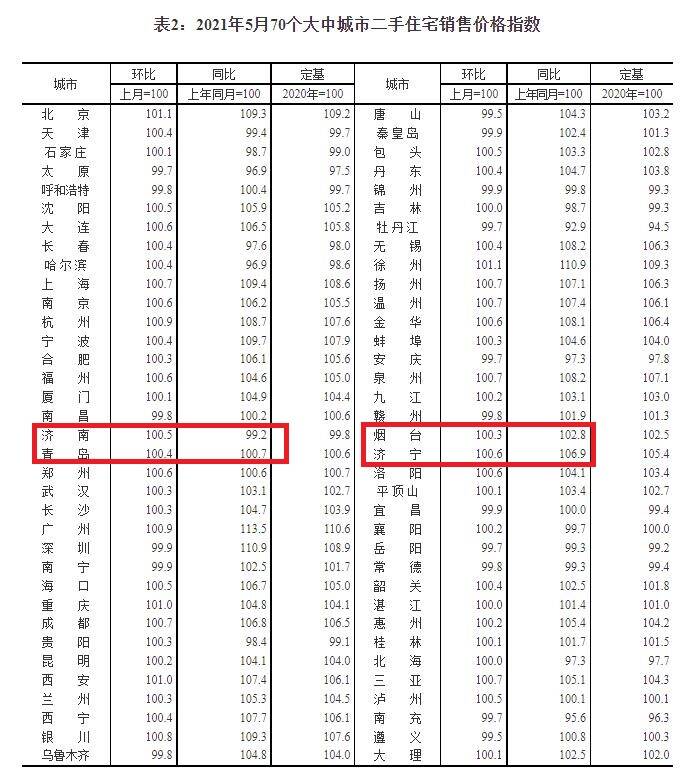济南5月新房环比涨1%连涨5个月 济宁新房二手房连涨15个月