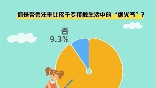 九成多受访家长肯定让孩子接地气成长重要
